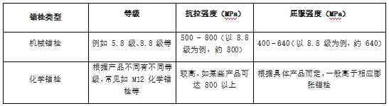 LOFT夹层施工中的锚栓选择插图4